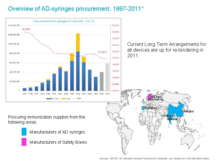 Overview of AD-syringes procurement, 1997 -2011* Current Long Term Arrangements for all devices are