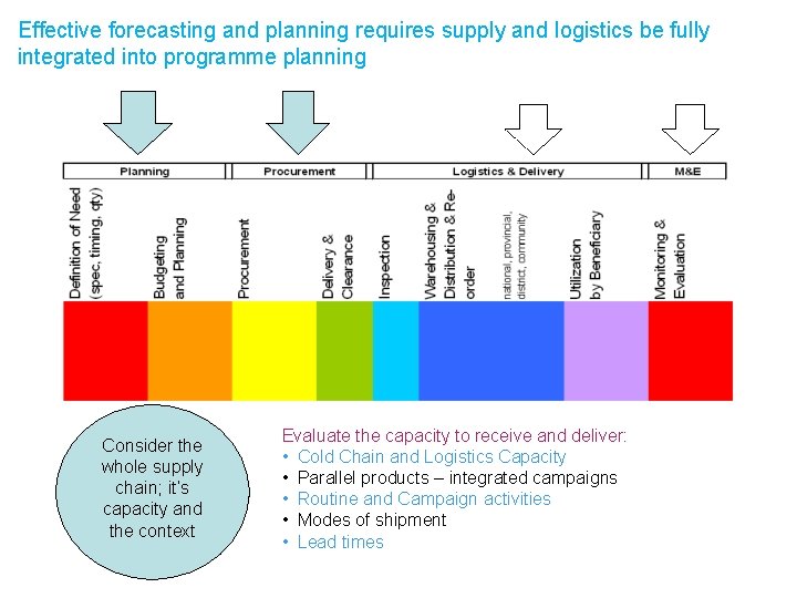 Effective forecasting and planning requires supply and logistics be fully integrated into programme planning