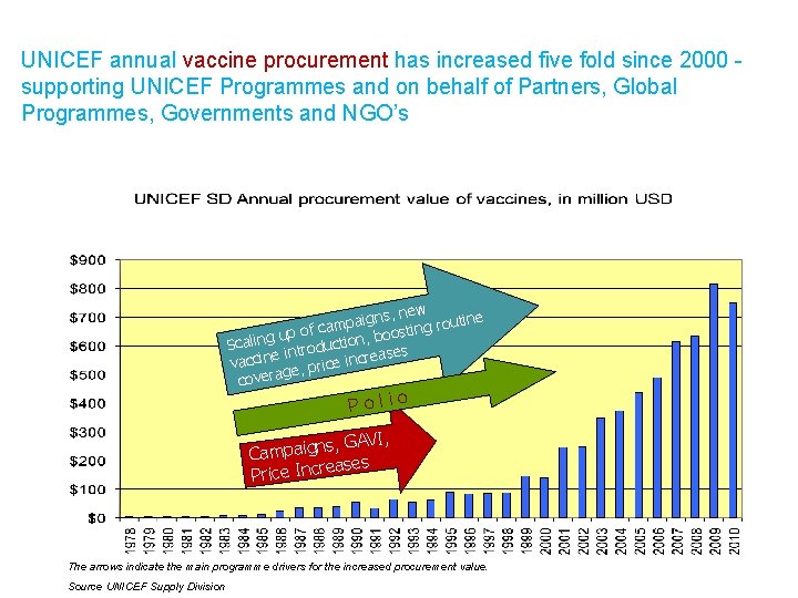 UNICEF annual vaccine procurement has increased five fold since 2000 supporting UNICEF Programmes and