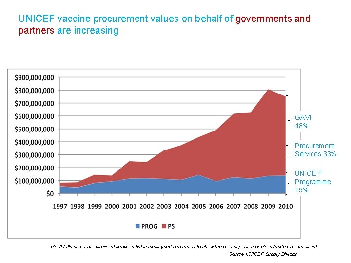 UNICEF vaccine procurement values on behalf of governments and partners are increasing GAVI 48%