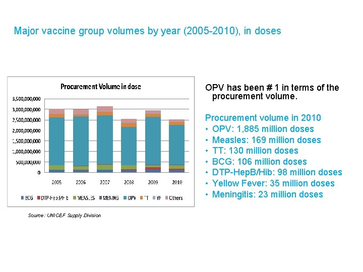 Major vaccine group volumes by year (2005 -2010), in doses OPV has been #