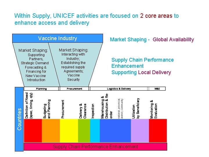 Within Supply, UNICEF activities are focused on 2 core areas to enhance access and