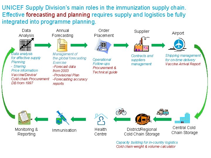 UNICEF Supply Division’s main roles in the immunization supply chain. Effective forecasting and planning