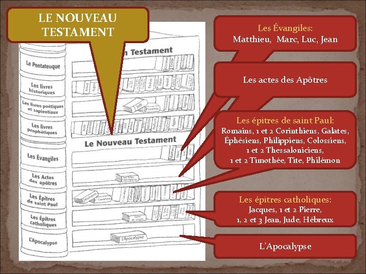 LE NOUVEAU TESTAMENT Les Évangiles: Matthieu, Marc, Luc, Jean Les actes des Apôtres Les