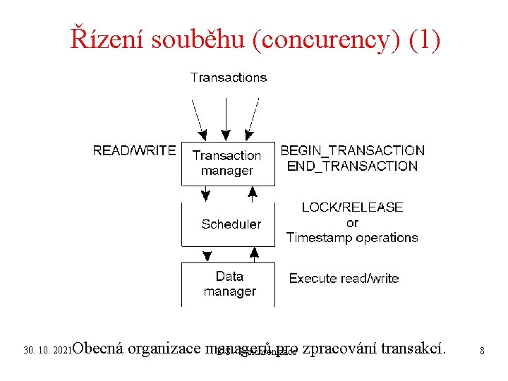 Řízení souběhu (concurency) (1) Obecná organizace managerů pro zpracování transakcí. DS - Synchronizace 30.