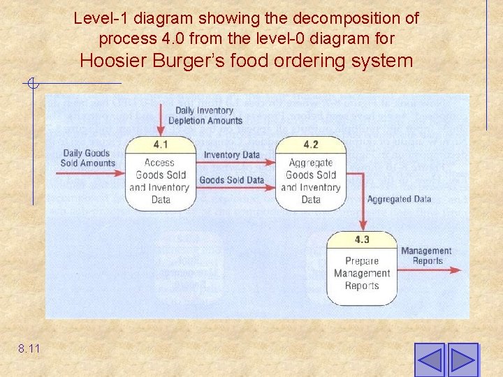 Level-1 diagram showing the decomposition of process 4. 0 from the level-0 diagram for Level-1 diagram showing the decomposition of process 4. 0 from the level-0 diagram for