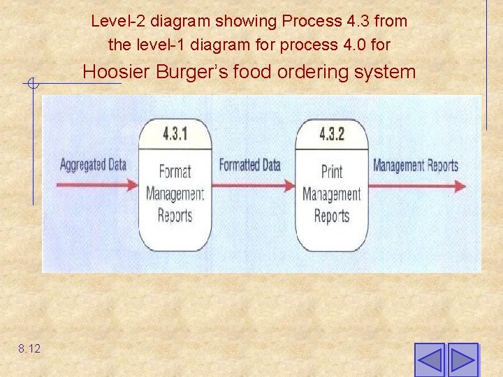 Level-2 diagram showing Process 4. 3 from the level-1 diagram for process 4. 0 Level-2 diagram showing Process 4. 3 from the level-1 diagram for process 4. 0
