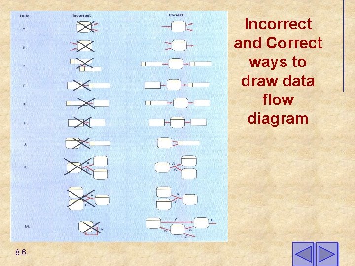 Incorrect and Correct ways to draw data flow diagram 8. 6 Incorrect and Correct ways to draw data flow diagram 8. 6