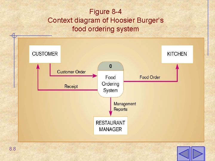 Figure 8 -4 Context diagram of Hoosier Burger’s food ordering system 8. 8 Figure 8 -4 Context diagram of Hoosier Burger’s food ordering system 8. 8