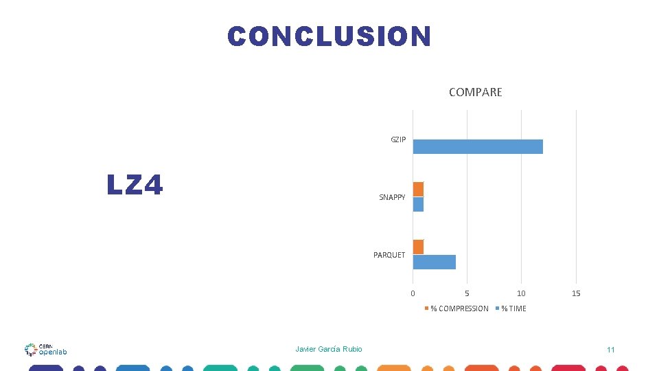 CONCLUSION COMPARE GZIP LZ 4 SNAPPY PARQUET 0 5 % COMPRESSION Javier García Rubio