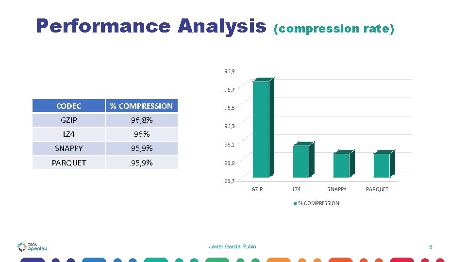 Performance Analysis (compression rate) 96, 9 96, 7 CODEC % COMPRESSION GZIP 96, 8%
