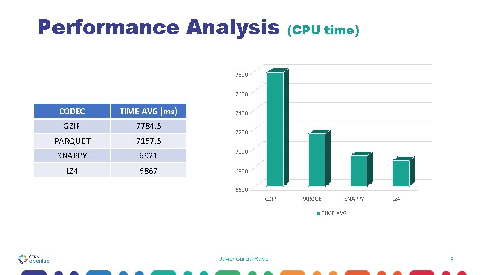 Performance Analysis (CPU time) 7800 7600 CODEC TIME AVG (ms) GZIP 7784, 5 PARQUET