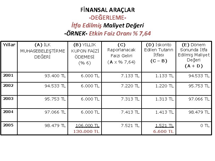 FİNANSAL ARAÇLAR -DEĞERLEMEİtfa Edilmiş Maliyet Değeri -ÖRNEK- Etkin Faiz Oranı % 7, 64 Yıllar