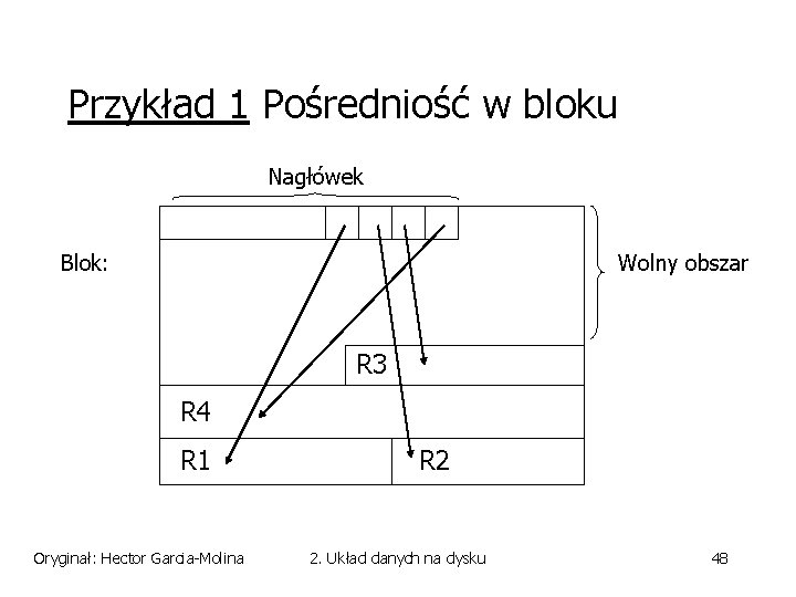 Przykład 1 Pośredniość w bloku Nagłówek Blok: Wolny obszar R 3 R 4 R