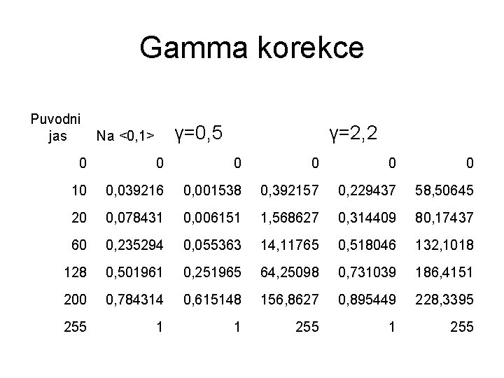 Gamma korekce Puvodni jas γ=0, 5 Na <0, 1> γ=2, 2 0 0 0