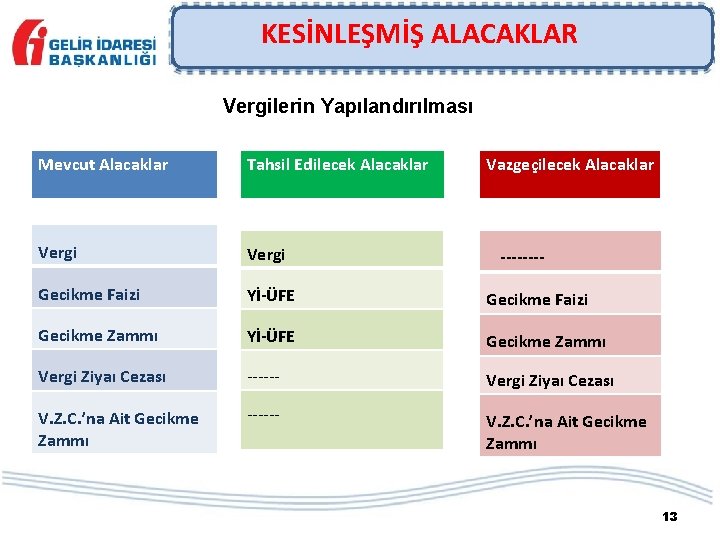 KESİNLEŞMİŞ ALACAKLAR Vergilerin Yapılandırılması Mevcut Alacaklar Tahsil Edilecek Alacaklar Vazgeçilecek Alacaklar Vergi Gecikme Faizi