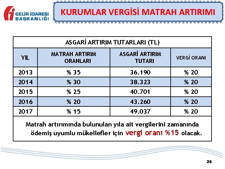 KURUMLAR VERGİSİ MATRAH ARTIRIMI ASGARİ ARTIRIM TUTARLARI (TL) YIL MATRAH ARTIRIM ORANLARI ASGARİ ARTIRIM