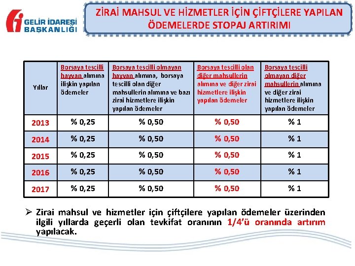 ZİRAİ MAHSUL VE HİZMETLER İÇİN ÇİFTÇİLERE YAPILAN ÖDEMELERDE STOPAJ ARTIRIMI Borsaya tescilli hayvan alımına