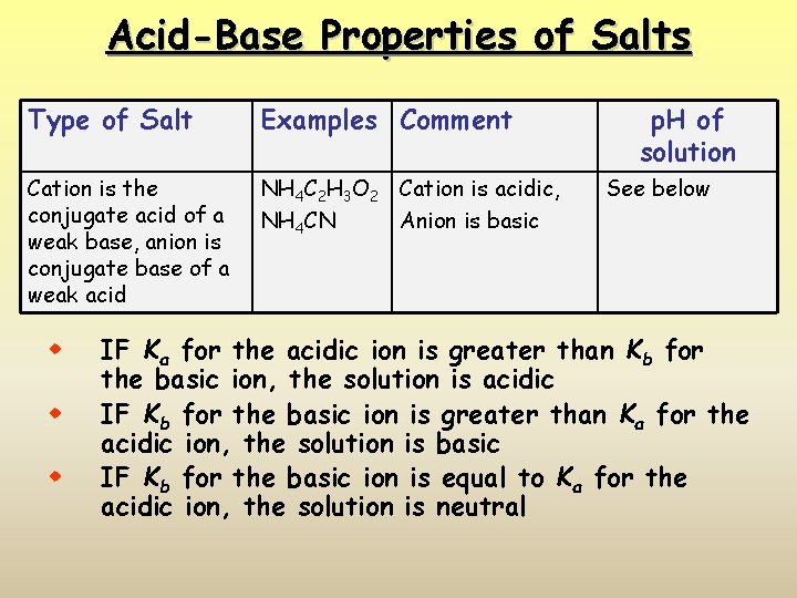 Acid-Base Properties of Salts Type of Salt Examples Comment Cation is the conjugate acid
