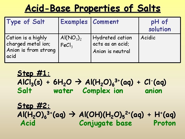 Acid-Base Properties of Salts Type of Salt Examples Comment Cation is a highly Al(NO