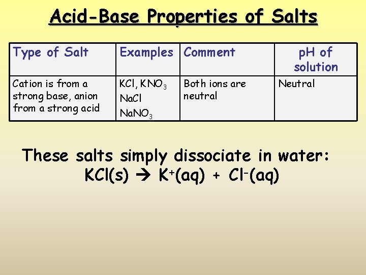 Acid-Base Properties of Salts Type of Salt Examples Comment Cation is from a strong