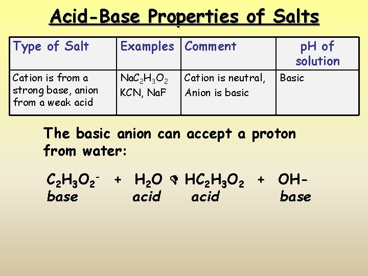 Acid-Base Properties of Salts Type of Salt Examples Comment Cation is from a strong