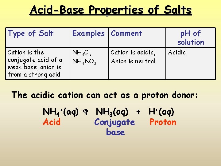 Acid-Base Properties of Salts Type of Salt Examples Comment Cation is the conjugate acid