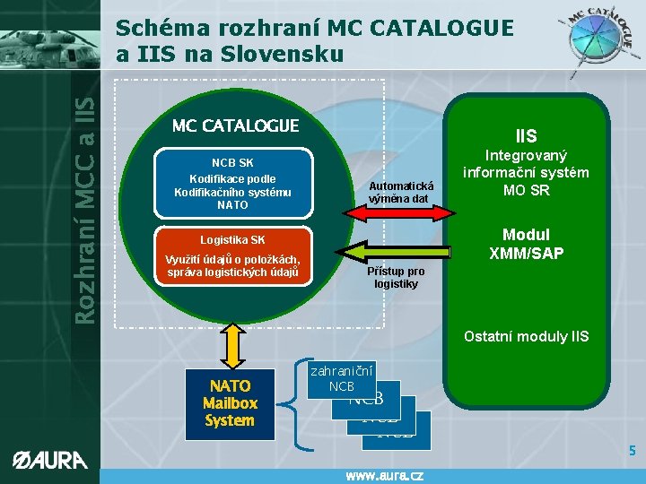 Rozhraní MCC a IIS Schéma rozhraní MC CATALOGUE a IIS na Slovensku MC CATALOGUE