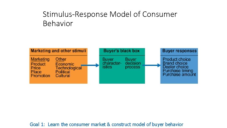 Stimulus-Response Model of Consumer Behavior. Goal 1: Learn the consumer market & construct model