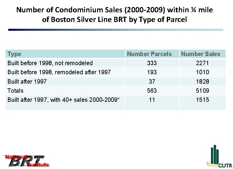 Number of Condominium Sales (2000 -2009) within ¼ mile of Boston Silver Line BRT