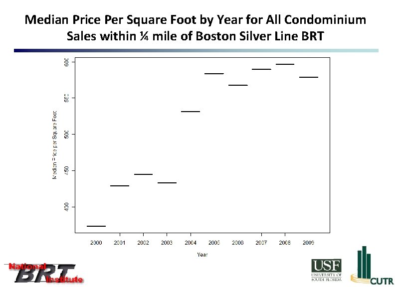 Median Price Per Square Foot by Year for All Condominium Sales within ¼ mile