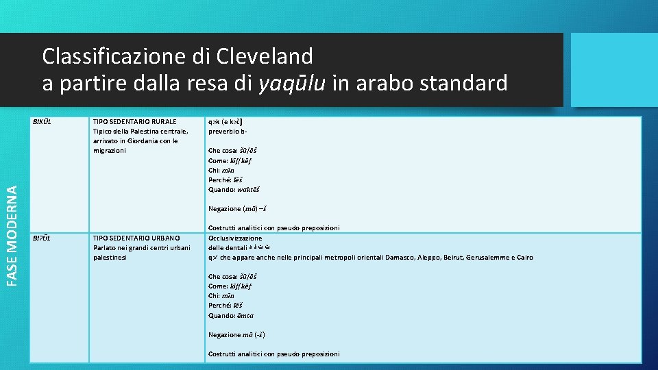 Classificazione di Cleveland a partire dalla resa di yaqūlu in arabo standard FASE MODERNA