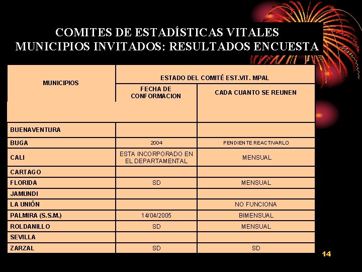 COMITES DE ESTADÍSTICAS VITALES MUNICIPIOS INVITADOS: RESULTADOS ENCUESTA MUNICIPIOS ESTADO DEL COMITÉ EST. VIT.