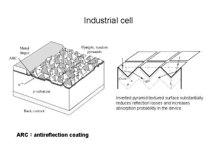 Industrial cell Inverted pyramid textured surface substantially reduces reflection losses and increases absorption probability