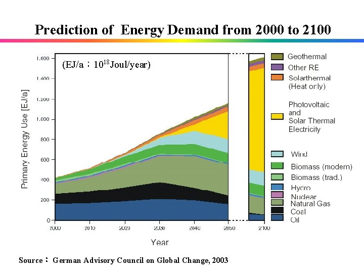 Prediction of Energy Demand from 2000 to 2100 (EJ/a： 1018 Joul/year) Source： German Advisory