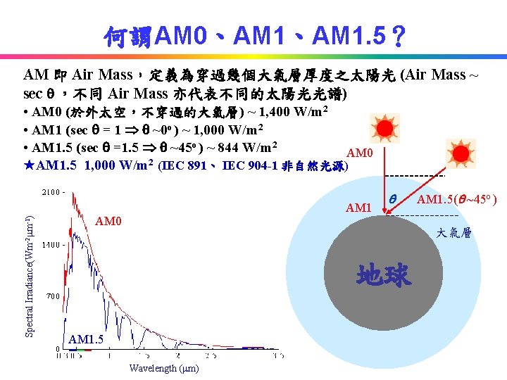 何謂AM 0、AM 1. 5？ AM 即 Air Mass，定義為穿過幾個大氣層厚度之太陽光 (Air Mass ~ sec ，不同 Air