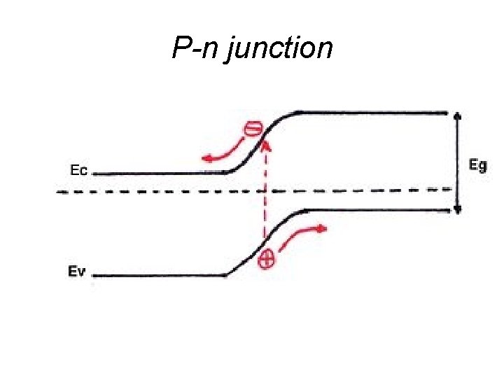 P-n junction 