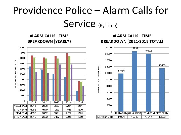 Providence Police – Alarm Calls for Service (By Time) ALARM CALLS - TIME BREAKDOWN
