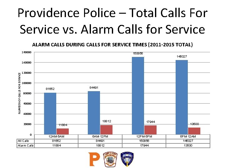 Providence Police – Total Calls For Service vs. Alarm Calls for Service ALARM CALLS