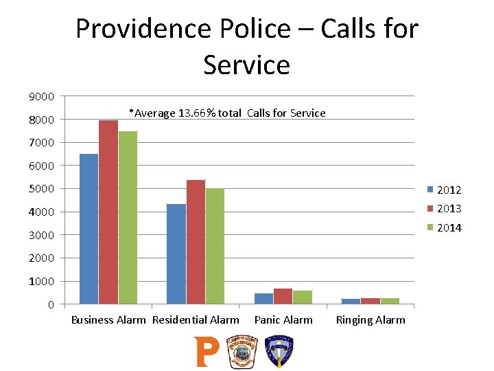 Providence Police – Calls for Service 9000 8000 *Average 13. 66% total Calls for