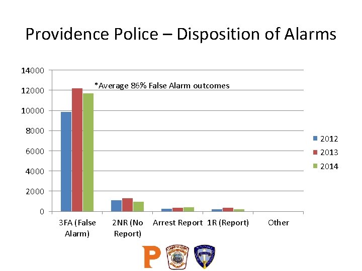 Providence Police – Disposition of Alarms 14000 12000 *Average 86% False Alarm outcomes 10000