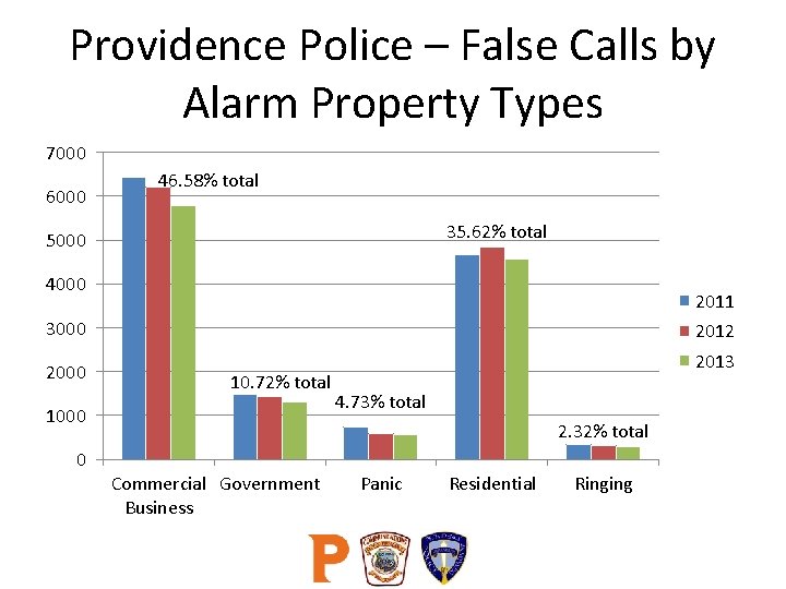 Providence Police – False Calls by Alarm Property Types 7000 6000 46. 58% total