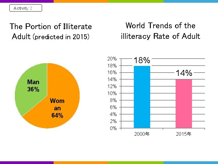 Activity 2 World Trends of the illiteracy Rate of Adult The Portion of Illiterate