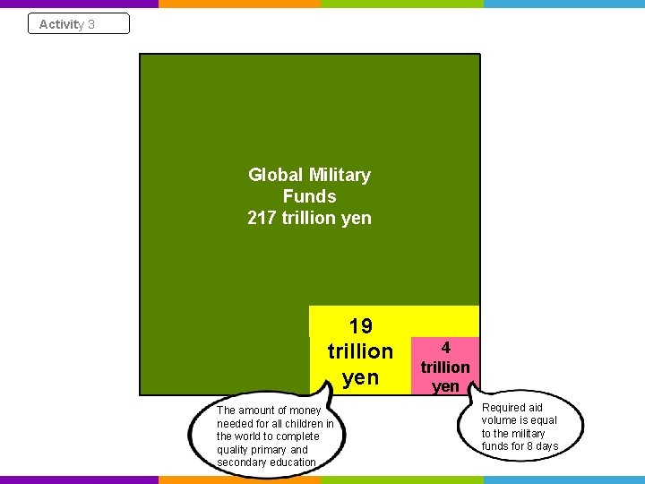 Activity 3 Global Military Funds 217 trillion yen 19 trillion yen The amount of