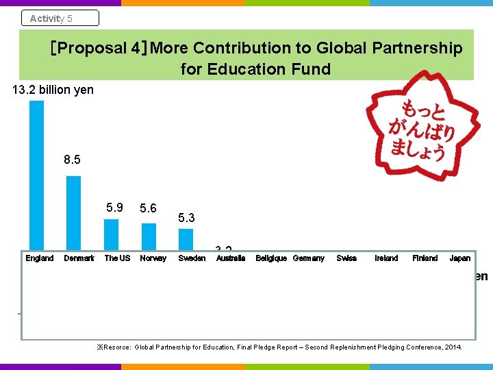 Activity 5 ［Proposal 4］More Contribution to Global Partnership for Education Fund 13. 2 billion