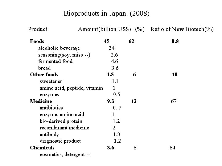 Bioproducts in Japan (2008) Product Amount(billion US$) (%) Foods 45 alcoholic beverage 34 seasoning(soy,