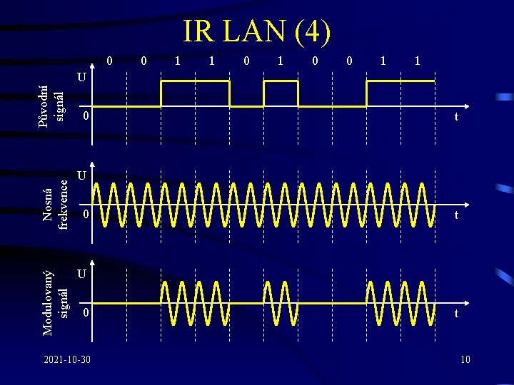 Modulovaný signál Nosná frekvence Původní signál IR LAN (4) 0 0 2021 -10 -30