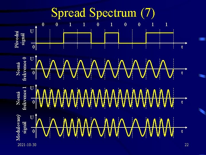 Modulovaný Nosná signál frekvence 1 frekvence 0 Původní signál Spread Spectrum (7) 0 0