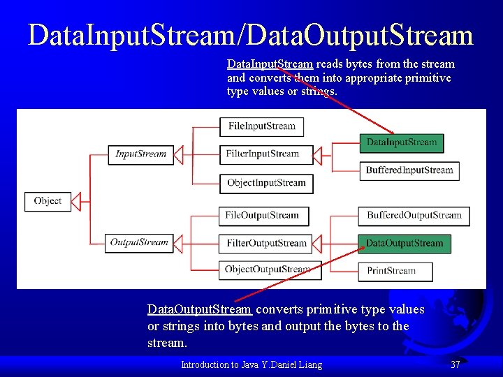 Data. Input. Stream/Data. Output. Stream Data. Input. Stream reads bytes from the stream and