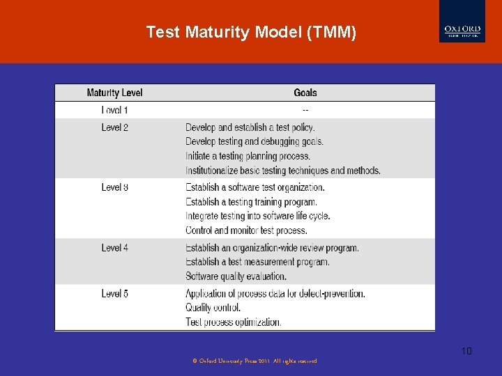 Test Maturity Model (TMM) 10 © Oxford University Press 2011. All rights reserved. Test Maturity Model (TMM) 10 © Oxford University Press 2011. All rights reserved.